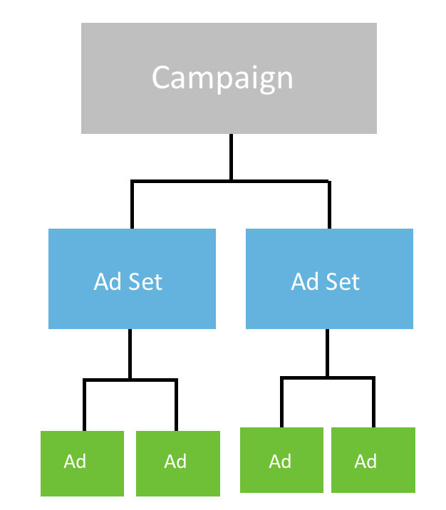 Структура на бързите реклами