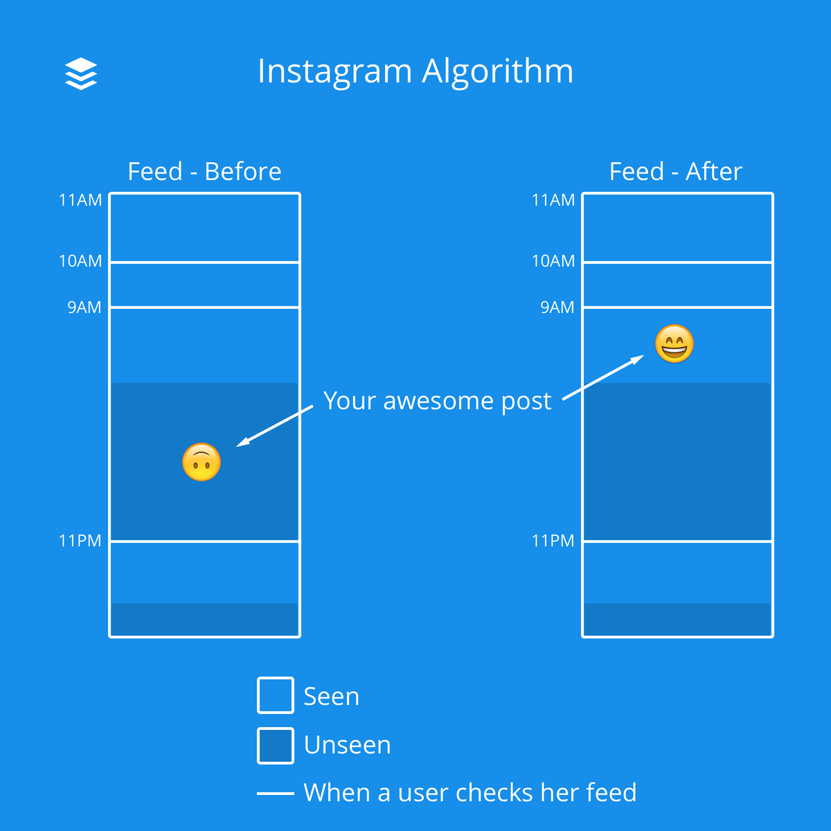 Instagram एल्गोरिथम - पहले और बाद में फ़ीड