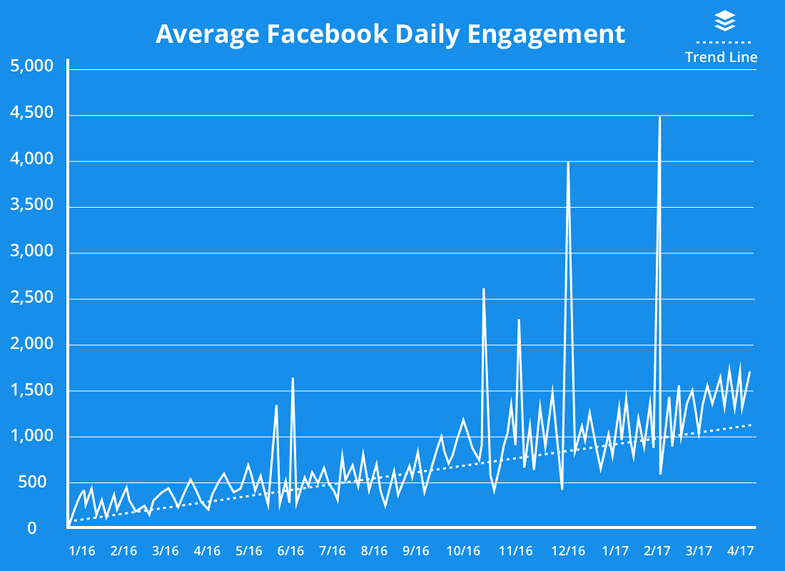 Steigendes durchschnittliches tägliches Facebook-Engagement