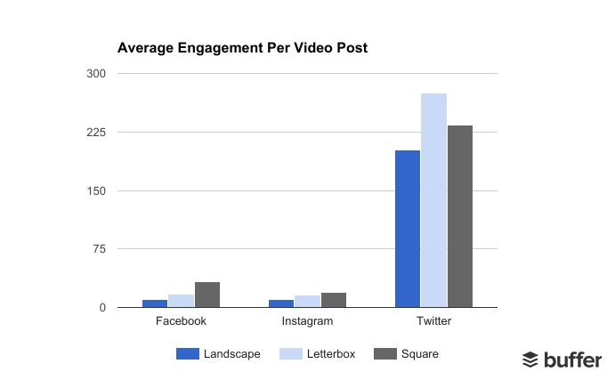 Квадратните видеоклипове получават по-висока средна ангажираност от пейзажните