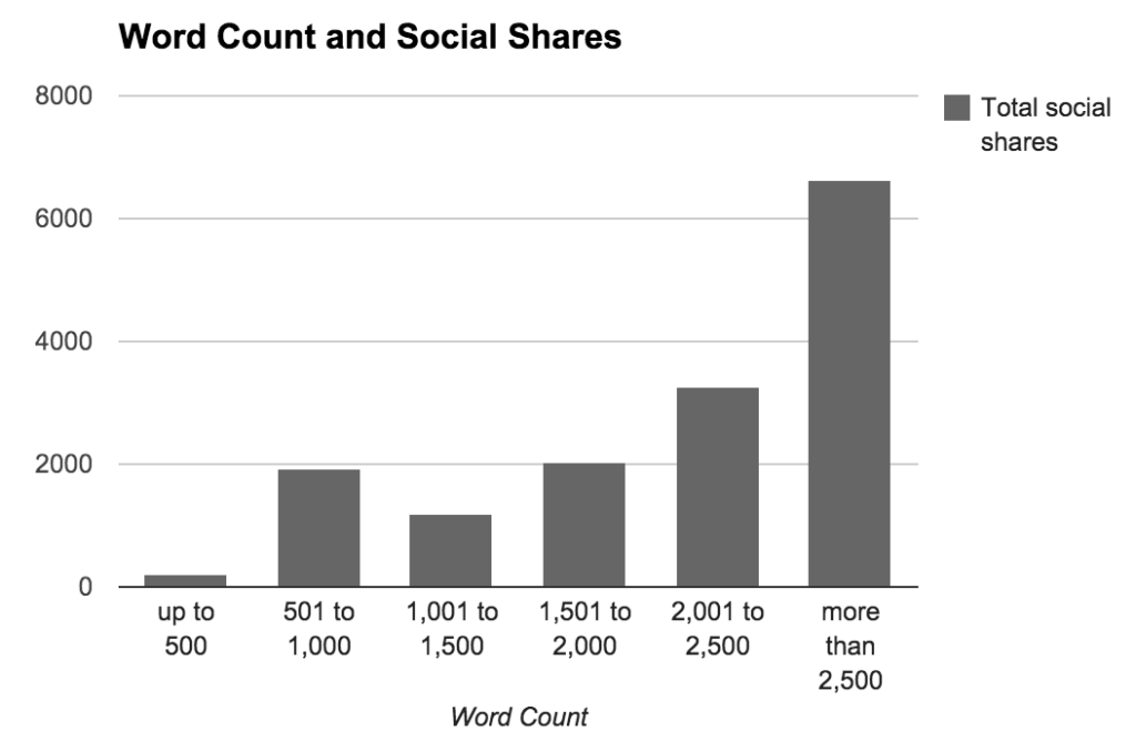 Word-Count-Social-Shares-1024x668