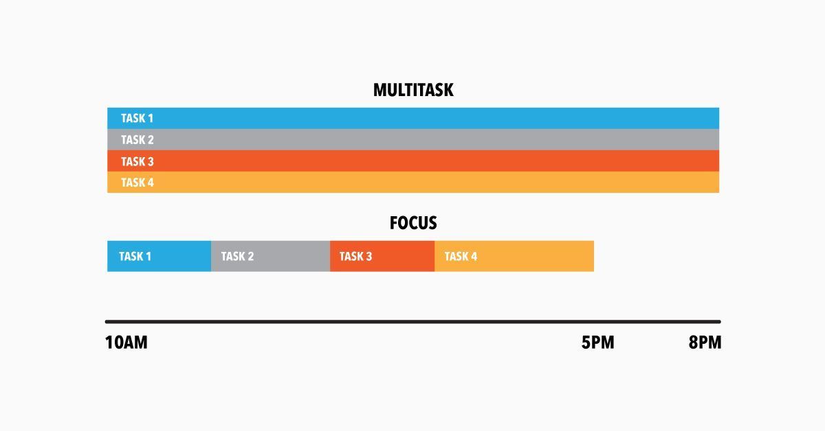 Multitarea vs Focus