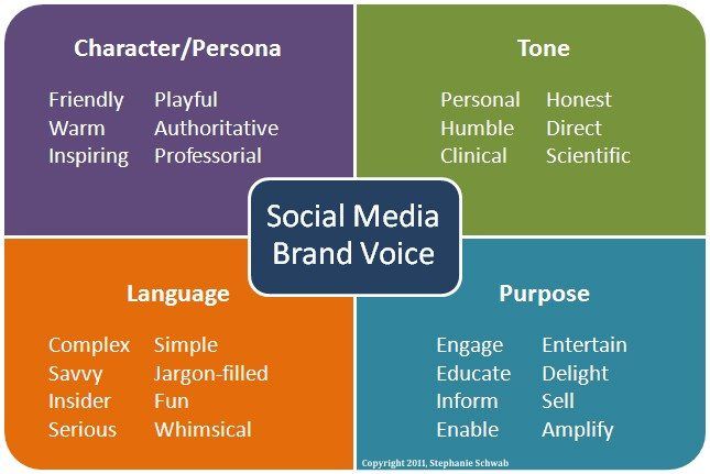 Hvordan finne din sosiale media markedsføringsstemme: de beste eksemplene, spørsmålene og veiledningene