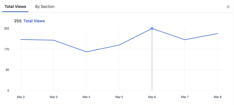 Gráfico de visitas totales a la página