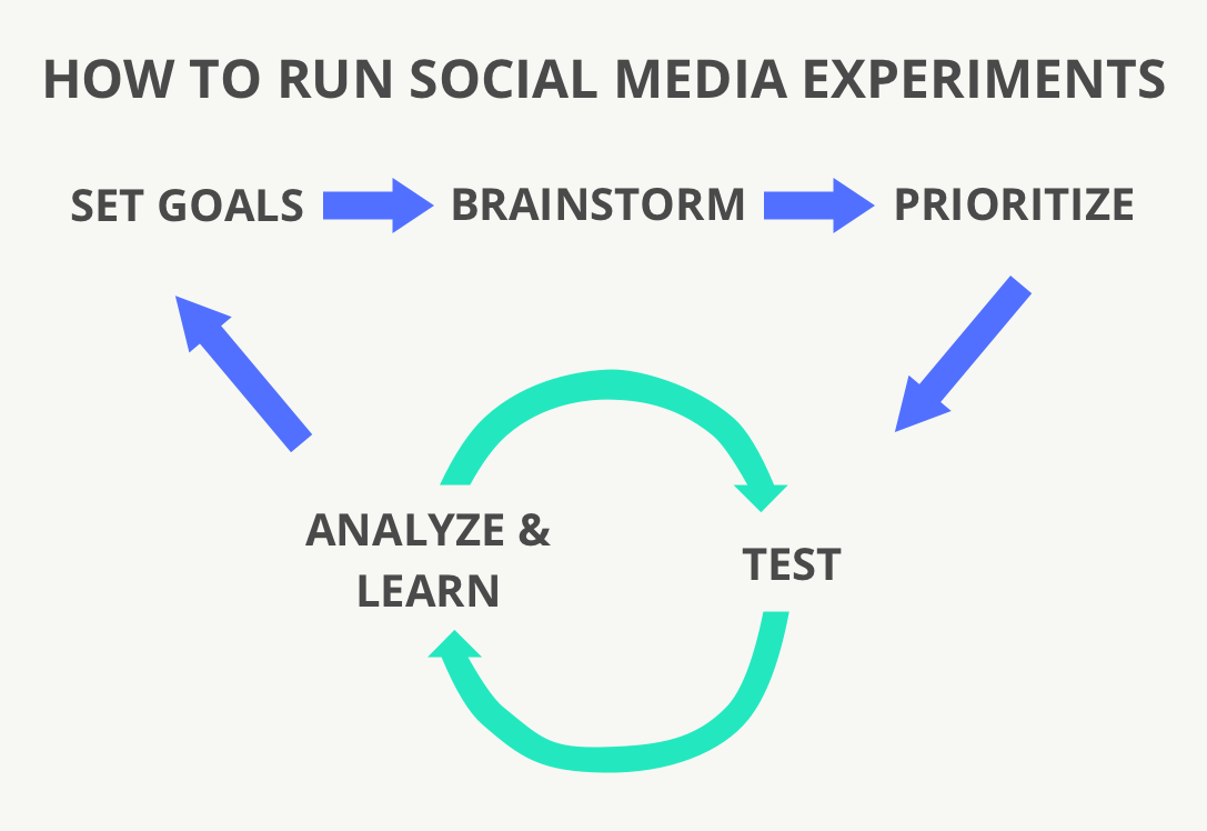 Sociale medier eksperimenter loop