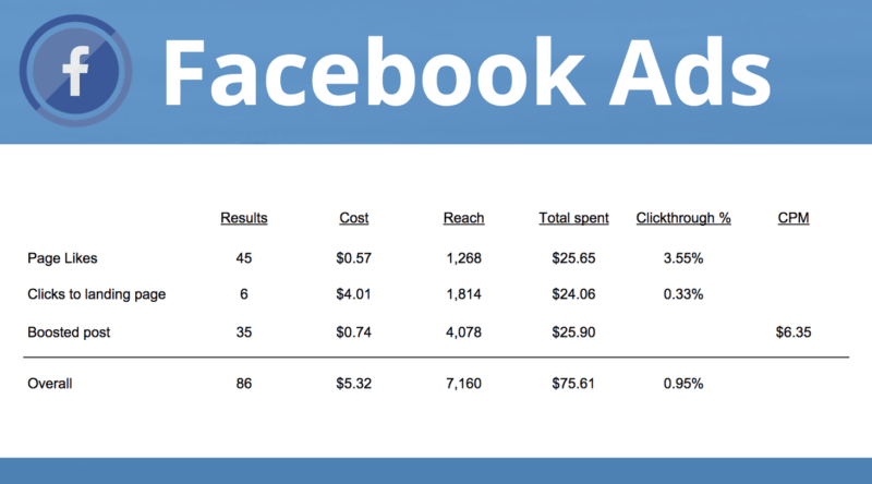 Mga benchmark at halimbawa ng Facebook Ads