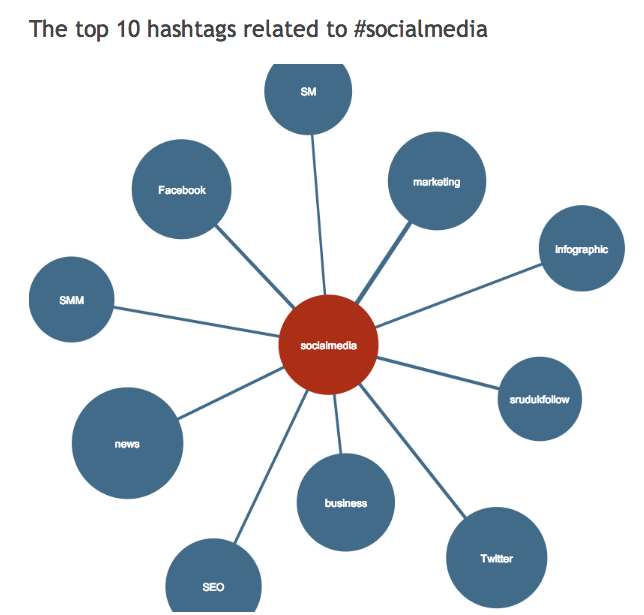 Resultats de Hashtagify.me