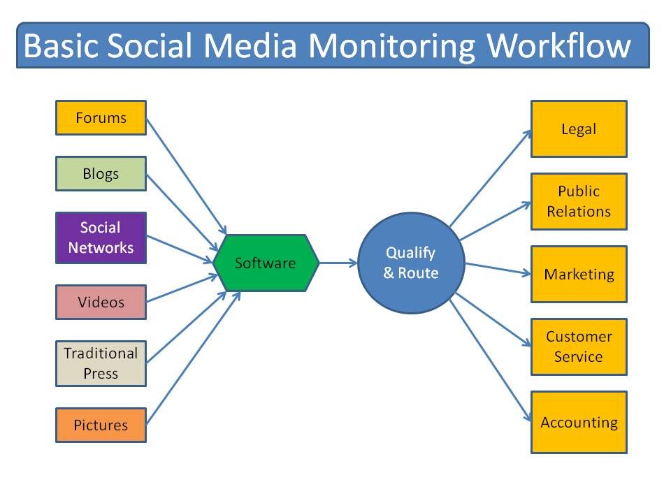 flujo de trabajo de monitoreo de redes sociales
