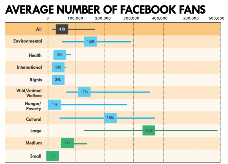 Moyenne des abonnés Facebook des organisations à but non lucratif 2014