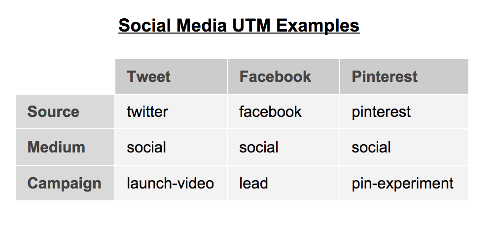 أمثلة UTM لروابط الوسائط الاجتماعية