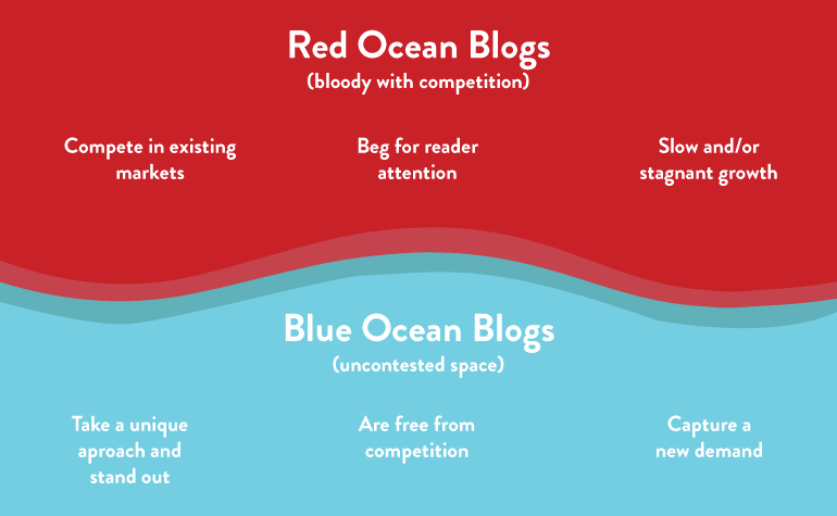 Blocs de l’oceà vermell i blau