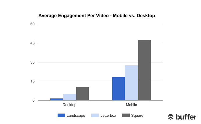 Betrokkenheid via mobiel versus desktopvideo