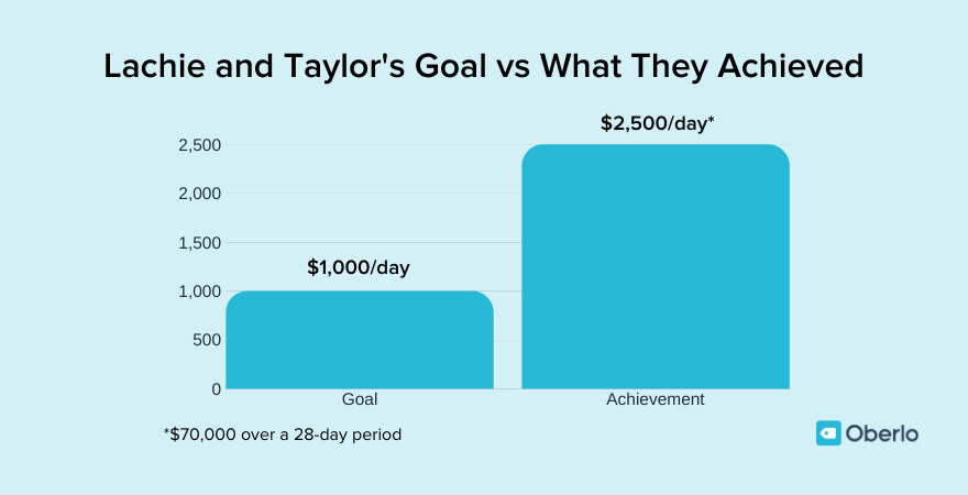 Lachie și Taylor și au obiective financiare