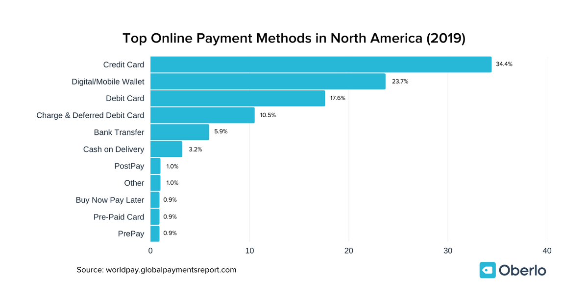 उत्तरी अमेरिका (2019) चार्ट में शीर्ष ऑनलाइन भुगतान के तरीके
